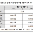 기존 보유하고 있는 종신보험의 이율에 따라 수령 금액이 달라지는 이유는 무엇인지? 이미지