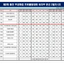 제2회 홍천 무궁화컵 프로볼링대회 여자부 본선 E조 성적 이미지