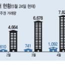 펄펄끓는 부동산, 왜 이러지?… 이미지