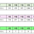 세종시 2월27일 아파트 실거래(건수:61건 가온마을1단지,가온마을6단지 신고가:24건) 이미지