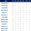 5월19일 한화이글스 vs 삼성 12:2 「4연패탈출승」(안치홍, 문현빈, 김태연 각각 2점홈런, 페라자 3점홈런) 이미지