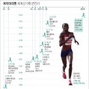 21-12-1(수), 언택트훈련：1mile, 6×(600m, 200m), 1mile 이미지