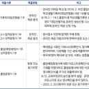 [학원의신] 2025학년도 충남대학교 의대 약대 수의대 수시 이미지