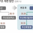 두산그룹, 결국 두산밥캣과 두산로보틱스 합병 철회.. 플랜 B 제시할까? 이미지