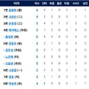 8월29일 한화이글스 vs 롯데 11:14「패」 이미지