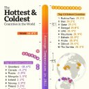 세계에서 가장 더운 나라 & 추운 나라 이미지