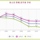 과제물 3. 청소년의 생활과 문화에 대한 집중탐구 - 청소년 음주문제 이미지