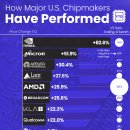 2024년 현재까지 미국 칩 제조사의 주가 성과 이미지