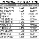 부산분양권 시장동향및전망(부산동산114.2004.12.29) 이미지