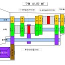 MT(수동변속기) 분해조립 - 후진 아이들 기어, 1단기어 탈 부착 이미지