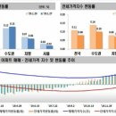 [세종시 부동산]2020년 01월 4주간 주간아파트 가격동향 이미지