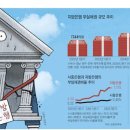 지역경제 한파, 은행 덮쳐… 지방은행 부실채권 2조 육박 이미지