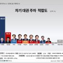 한동훈, 대권 지지율 최저치 갱신…이재명 45.0%, 한동훈 18.6% 이미지