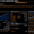 차이나홍차오(1378 - 알루미늄 제품 생산 / 시가총액 351,206M HKD 28위) 이미지