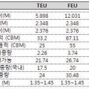 [컨테이너] 드라이 컨테이너 (Dry Container) 제원/스펙 /크기 &amp;적재가능 CBM은? 이미지