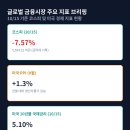 코스피 7.57% 급락, 재개발·재건축 금융조건에도 영향을 미칠까 이미지