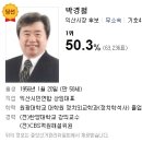 박경철(58) 전북 익산시장 당선 - 2014.6.5. 서울 外 이미지