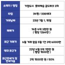 EG더원부동산하하공인중개사사무소 | 원주 아파트 매매 - 23년 7월 정리 자료