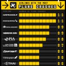 순위: 비행기 추락 사고가 가장 많은 글로벌 항공사 이미지