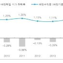 배당락일, 학습효과로 지수 하락폭 크지 않을 것 이미지