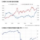 동반상승
