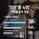 “헬스장서 스타일 중요”...이용자 80% ‘내돈내산’ 운동복 입어 이미지