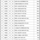 [주식] 재계의 아이돌들~ 10-20대 주식부호들 ;;; 이미지