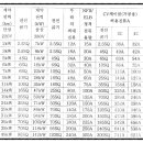 ※한전규정에 따른 용량과 허용전류와 전선굵기와 차단기선정방법 이미지