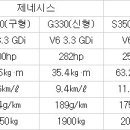 (링크)현대차 `신형 제네시스`, 성능 `역주행`.... 벤츠 `S-클래스`와 대조적(출력·연비 등 이전 모델보다 성능 저하) 이미지