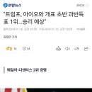 &#34;트럼프, 아이오와 개표 초반 과반득표 1위…승리 예상&#34; 이미지