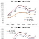 분당, 용인 일대 중대형아파트 갈아타기 이미지