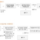 전원주택 - 개발행위허가 / 사용승인 / 인허가 이미지