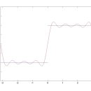 Re:사각파의 푸리에 급수 전개. 이미지