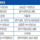 삼성전자 최고경영진의 삼각편대(최지성 CEO, 이재용 COO, 윤주화 CFO) 이미지