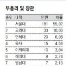 역대 장관/차관 출신 대학별/전공별 순위 이미지