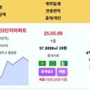 제주 실거래 한화포레나제주에듀시티 7.36억 제주첨단꿈에그린2단지 제주서귀포혁신도시엘에이치1단지 세기7차 신고가~ 외도부영1차 등 이미지