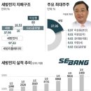 중견기업 해부] 차세대 車부품으로 ‘매출 2조원’ 눈앞 세방전지 이미지