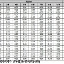 대전‧충남 집값 하락폭 확대...세종 한달새 1% 넘게 하락 이미지