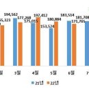 2022년 8월 자동차산업 동향(잠정) 이미지