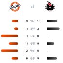 8월2일 한화이글스 1 vs 12 KT위즈 「3연패」(노시환 1점홈런) 이미지