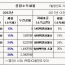 종합소득세율 (2012년 변경)자료입니다 이미지