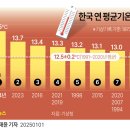 한국 연 평균기온 순위.↓ 이미지