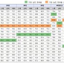 18대 대선 투표율(선관위 자료) 이미지