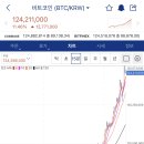 비트코인 1억 2000만원 돌파 이미지