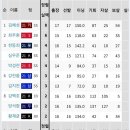 KBO 실책 순위 이미지