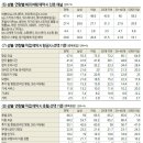 소비자가 선호하는 해외여행 예약 채널 이미지