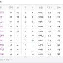 2026 KBO 순위 (4/18) 이미지