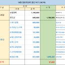 10월 합동 야유회 결산 보고(간단후기) 이미지