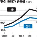 살아난 거래...부동산시장이 움직인다 이미지