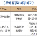 주역 이미지